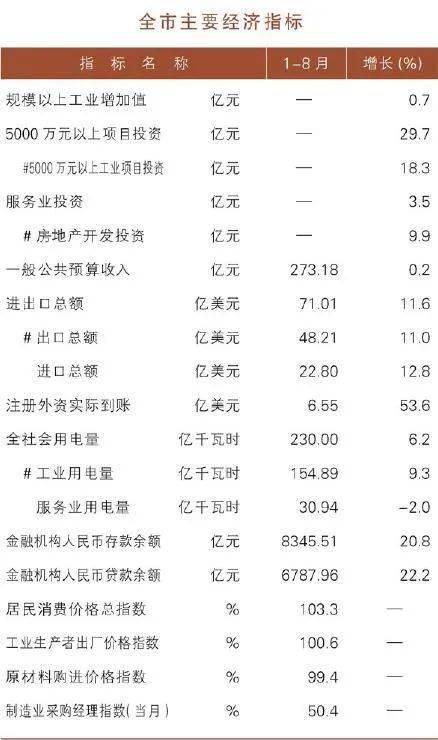 2020年1月份全国gdp_2020年1-8月份全市经济运行情况简析