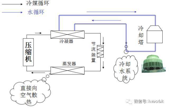 典型中央空调循环系统图(水冷机组)