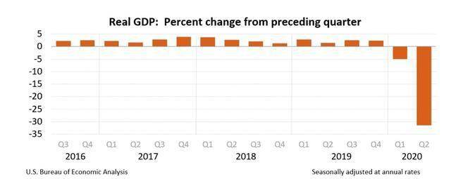 美国gdp第二季度预测_社科院:预计二季度我国GDP增速12.2%、全年9.4%,那美国和印度呢