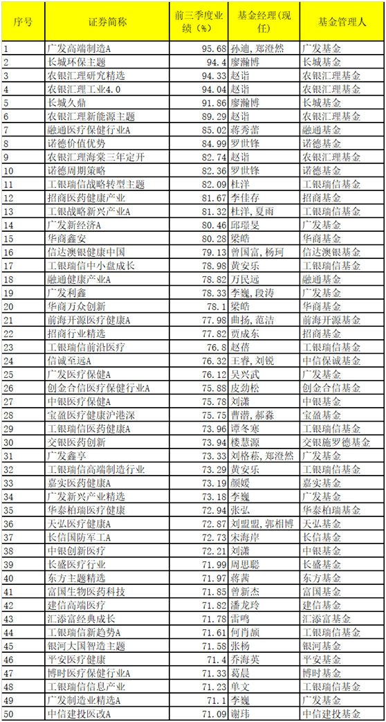 主动|果然“炒股不如买基金”！指数跌超40%，股基竟然翻倍赚！前3季度、近3年和5年最赚钱基金50强来了！