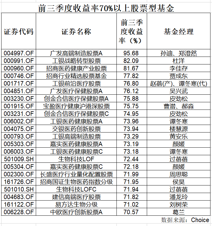 整体|三季度收官：医药主题褪色，股基榜单重新洗牌