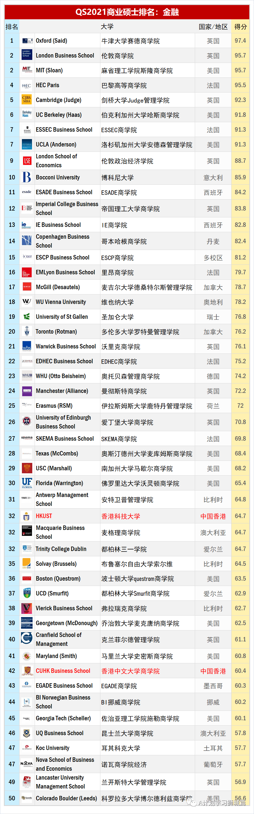全球商科硕士排名_2021QS全球商科硕士专业排名发布(2)