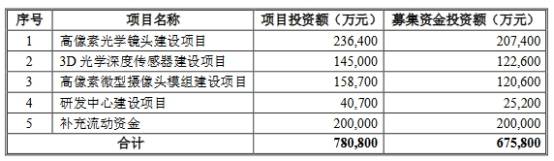 申报|欧菲光3年半收22起处罚含6起环保 最大一笔罚270万元