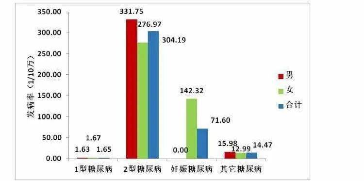 2019年天津市居民糖尿病各亚型发病率情况