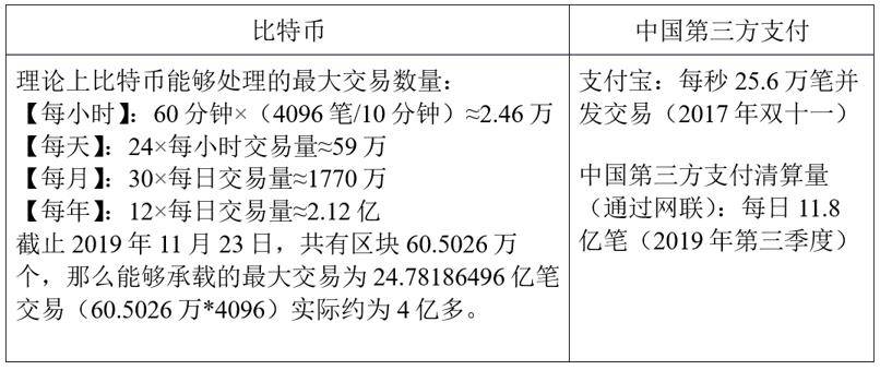 交易|为什么虚拟货币难当货币大任？从比特币的底层技术说起