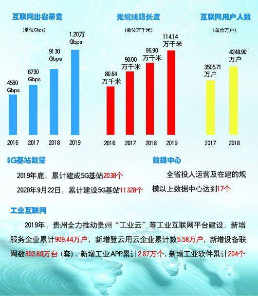 基建|贵州：占先机抢红利 新基建激发新动能