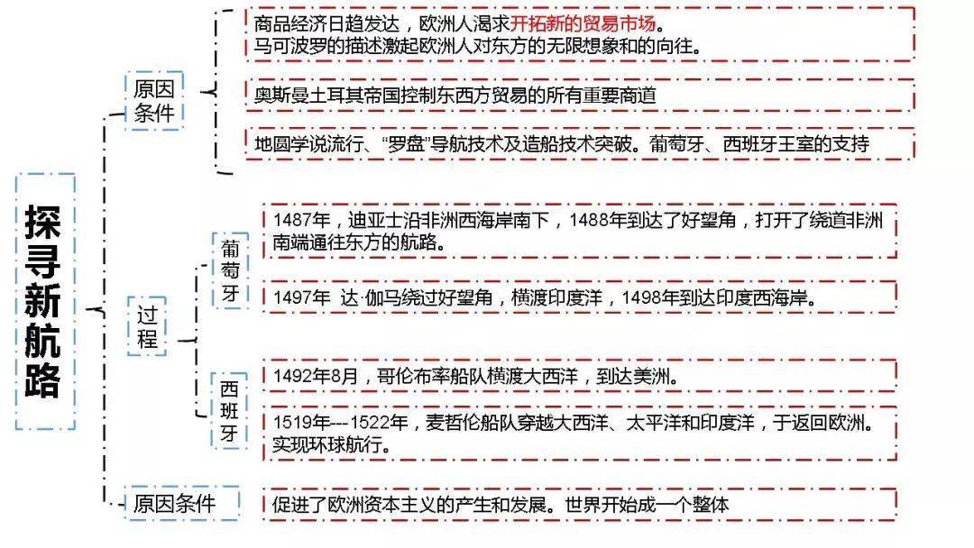 部编版:九上历史《思维导图(13—21课)》