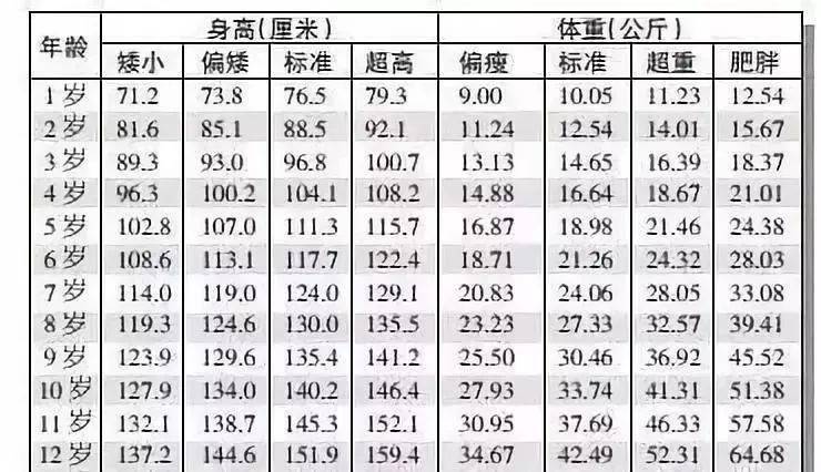 孩子|你家孩子身高达标了吗？最新儿童身高标准图出炉