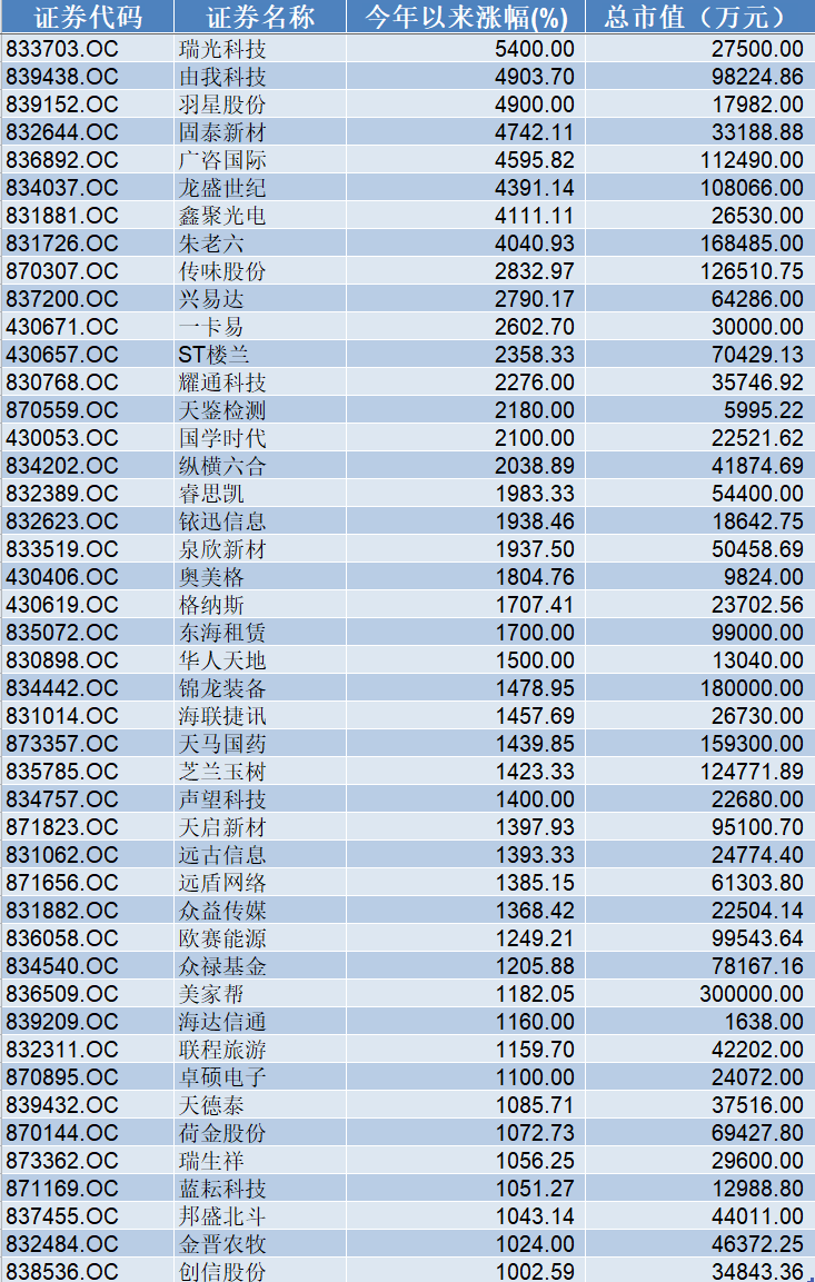 该公司|前三季新三板做市指数涨幅力压沪指！最牛个股暴涨2000倍，还有超600只个股翻番！