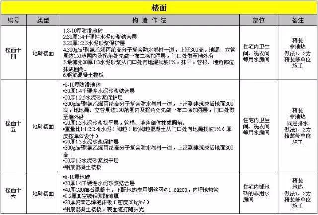 万科总结几十年的建筑施工做法,这么细致还有谁!