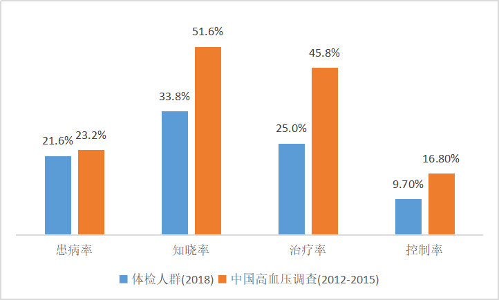 体检"检而未管:高血压三率低于普通人群!美年1100万体检人群调查报告