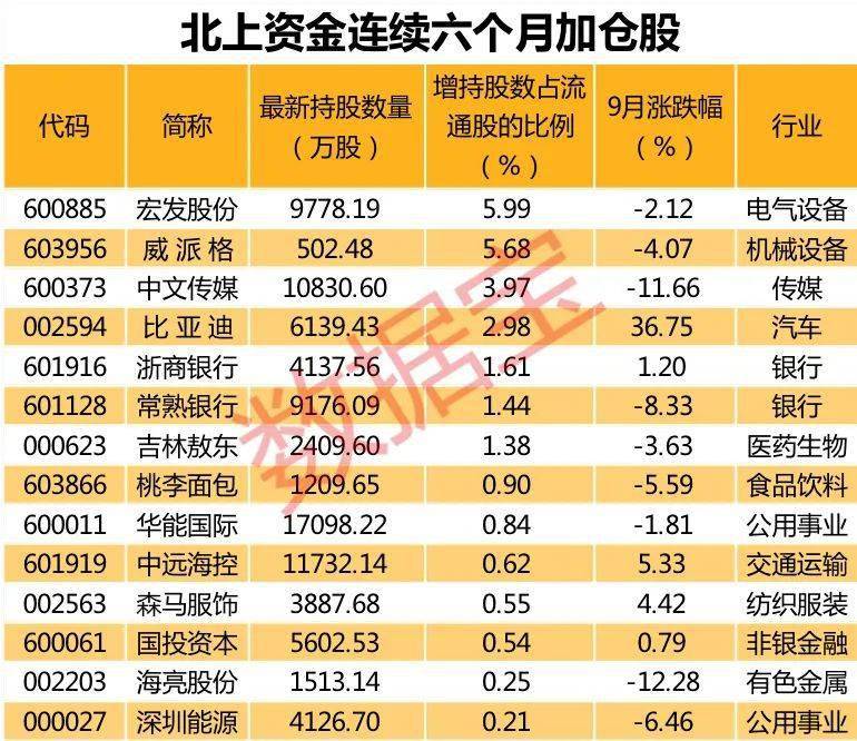 北上|最新，白宫医生承认特朗普曾吸氧！全球股市大反弹，遭美国制裁，中芯国际一度跌7%！北上资金三季度赚近2300亿，买入最多的股票是它