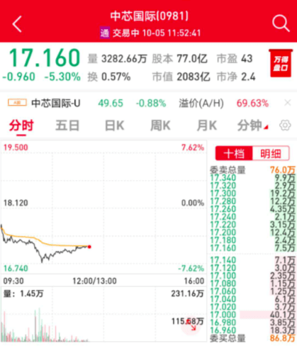 北上|最新，白宫医生承认特朗普曾吸氧！全球股市大反弹，遭美国制裁，中芯国际一度跌7%！北上资金三季度赚近2300亿，买入最多的股票是它
