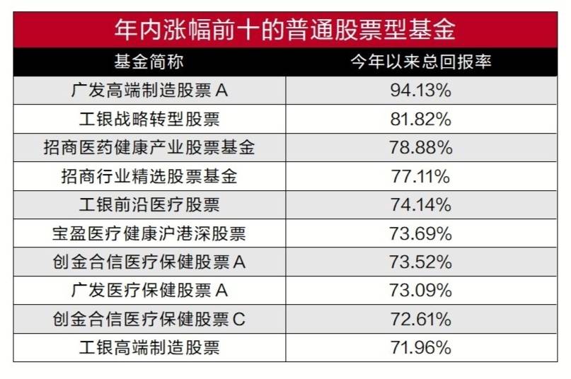 新能源|前三季度公募基金业绩已出炉 新能源医药主题基金表现抢眼