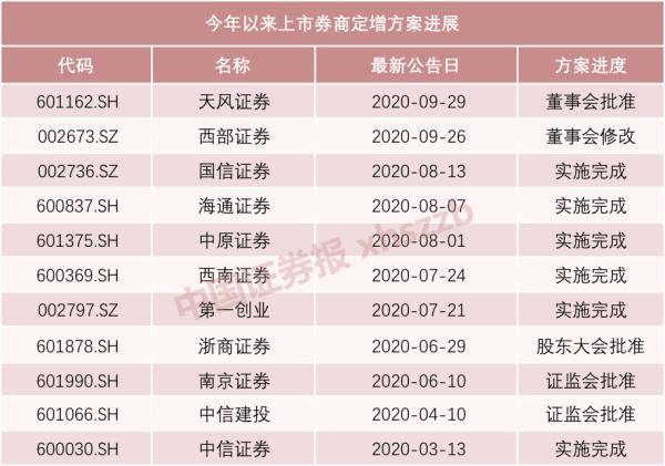 方案|上市券商密集“补血”！今年以来11家发布定增方案，募资或超千亿元