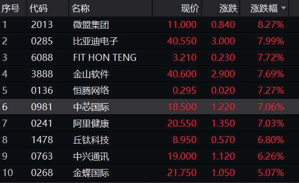 港股|什么情况？盘中飙涨10%，中芯国际大逆转！科技股集体爆发，AH溢价创10年新高，什么信号？