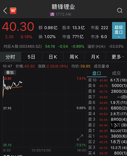 全球|发生了什么？科技股突然暴力拉升，中芯国际狂飙10%，新能源车大爆发，医药也火了！A股开盘稳了？