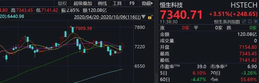 科技股|什么情况？飙涨近10%，中芯国际大逆转，带动科技股集体爆发！AH溢价创10年新高，港股后市将强于A股？