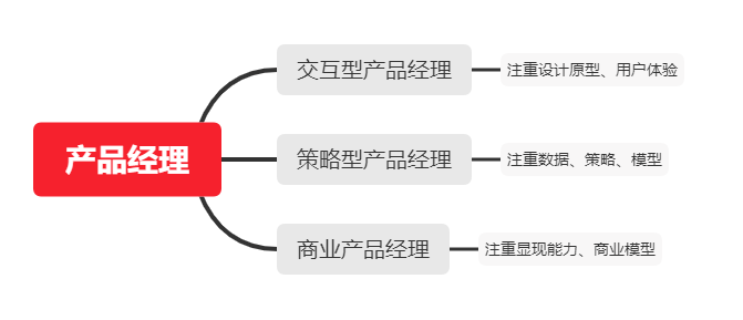 如何组织管理产品经理  第1张