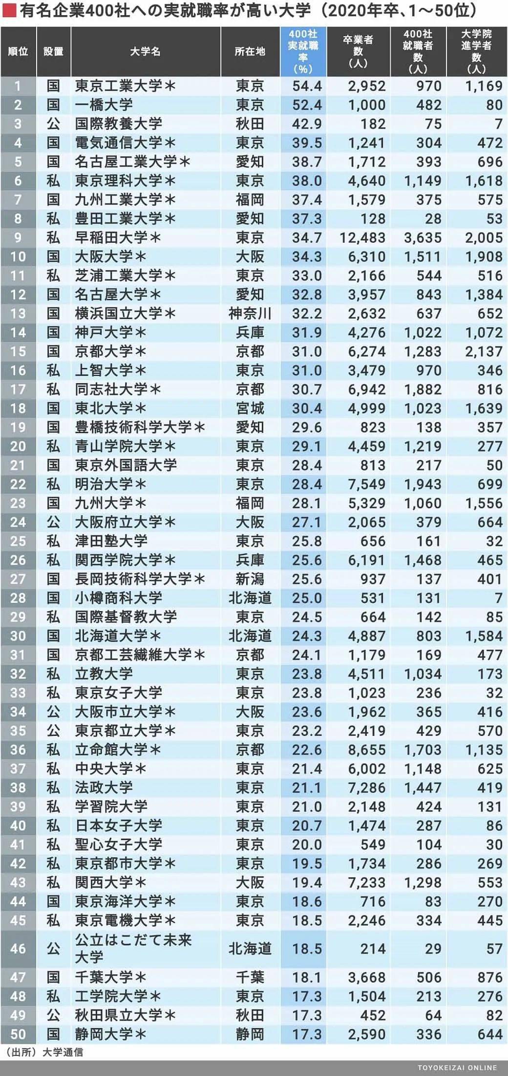大学高校排名_世界排名前100的大学(3)