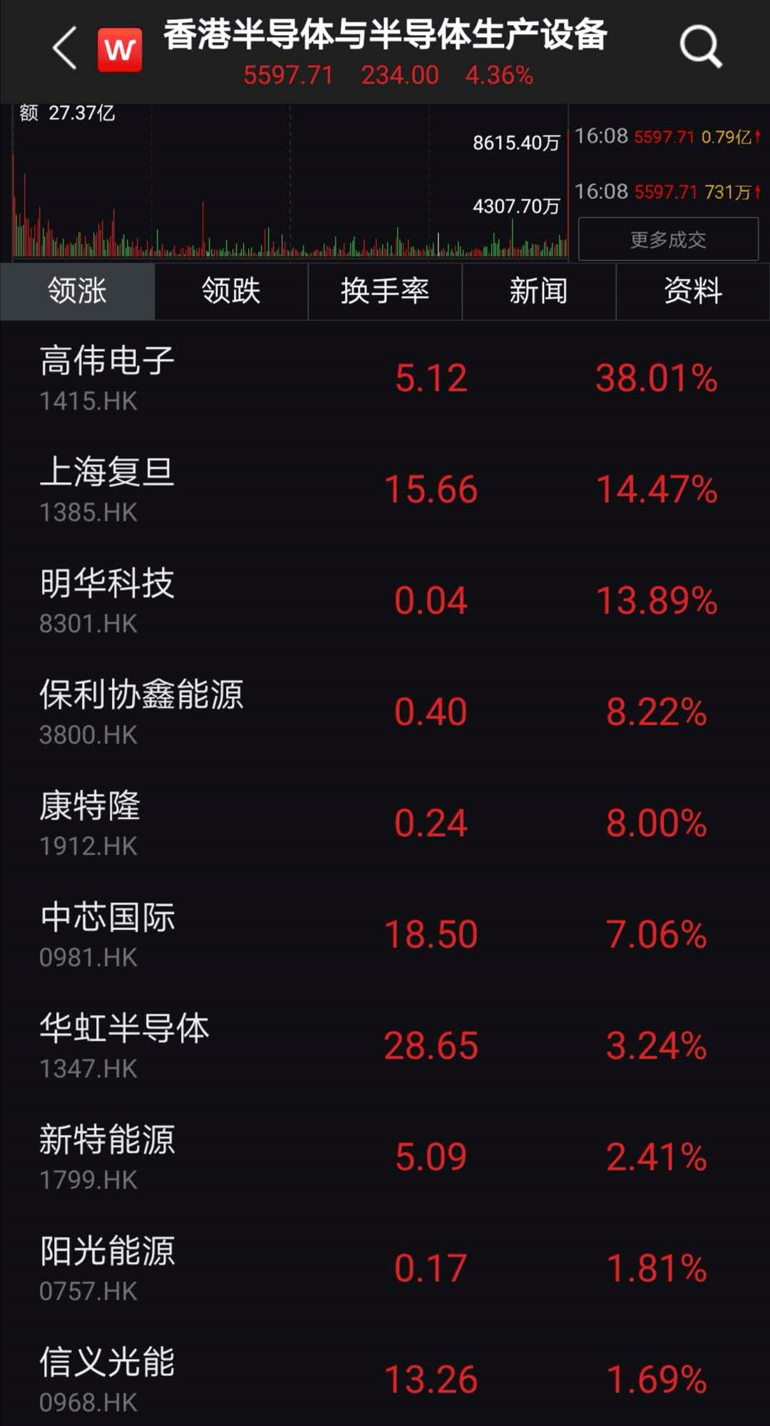 涨逾|半导体、汽车、医药大爆发,港股继续飘红!千亿巨头也要回来了?