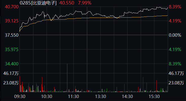 港股|全球市场回暖！港股科技、汽车、医药股集体大涨，中芯国际一度涨超10%，这只苹果概念股更狂…