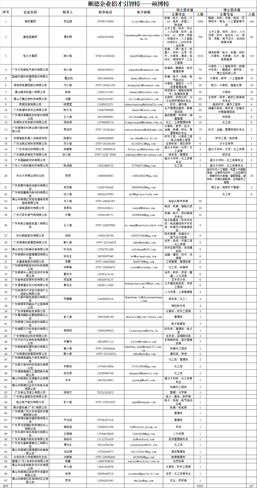 顺德|全球人才看过来！顺德百万年薪岗位联系方式来啦