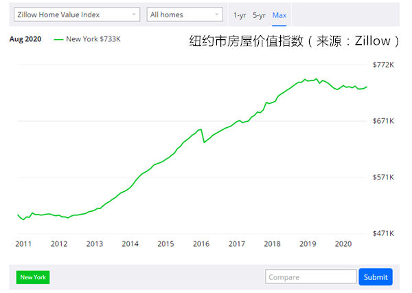 房地产|纽约楼市“高大上”光环褪色，曼哈顿已“人去楼空”？