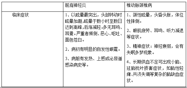 病例:椎动脉型颈椎病与前庭神经炎症状相似,如何鉴别?