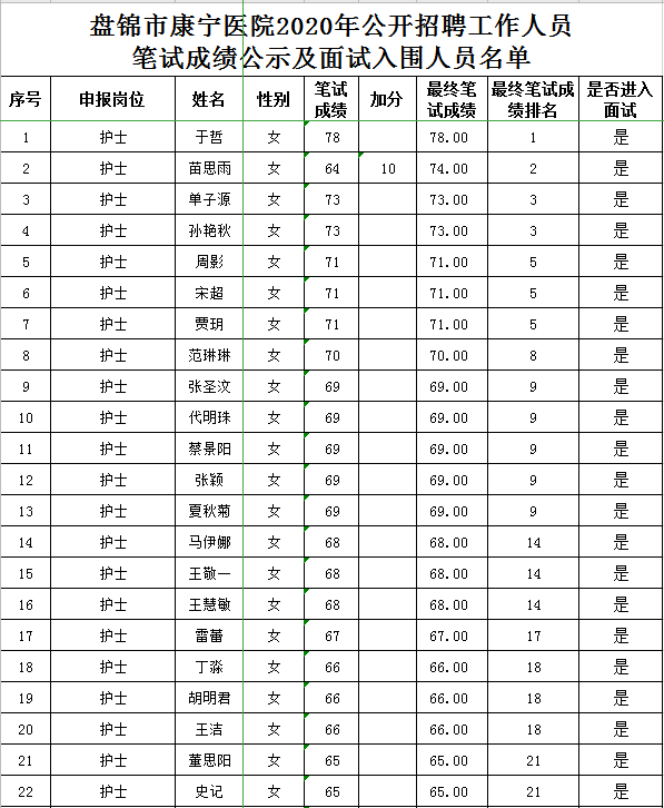 2020年盘锦市人口_2000年辽宁盘锦市(2)