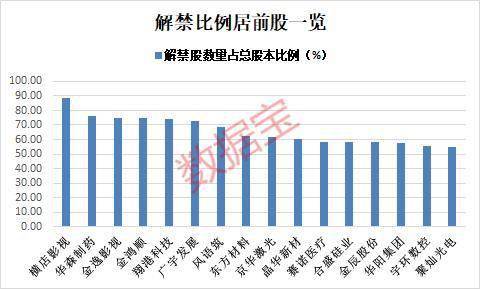 解禁股|超2000亿元！节后这些股解禁压力巨大，最高解禁比例达88%，5股解禁市值超百亿（名单）