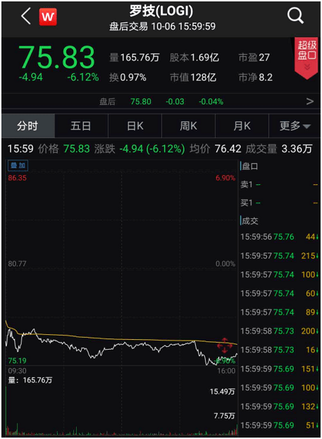 苹果|突发！苹果一个大动作，两家公司立马暴跌超6%！发生了什么？