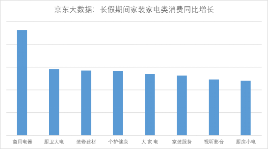 消费|京东大数据：双节出行消费两旺 旅行家电等五大板块拉动增长