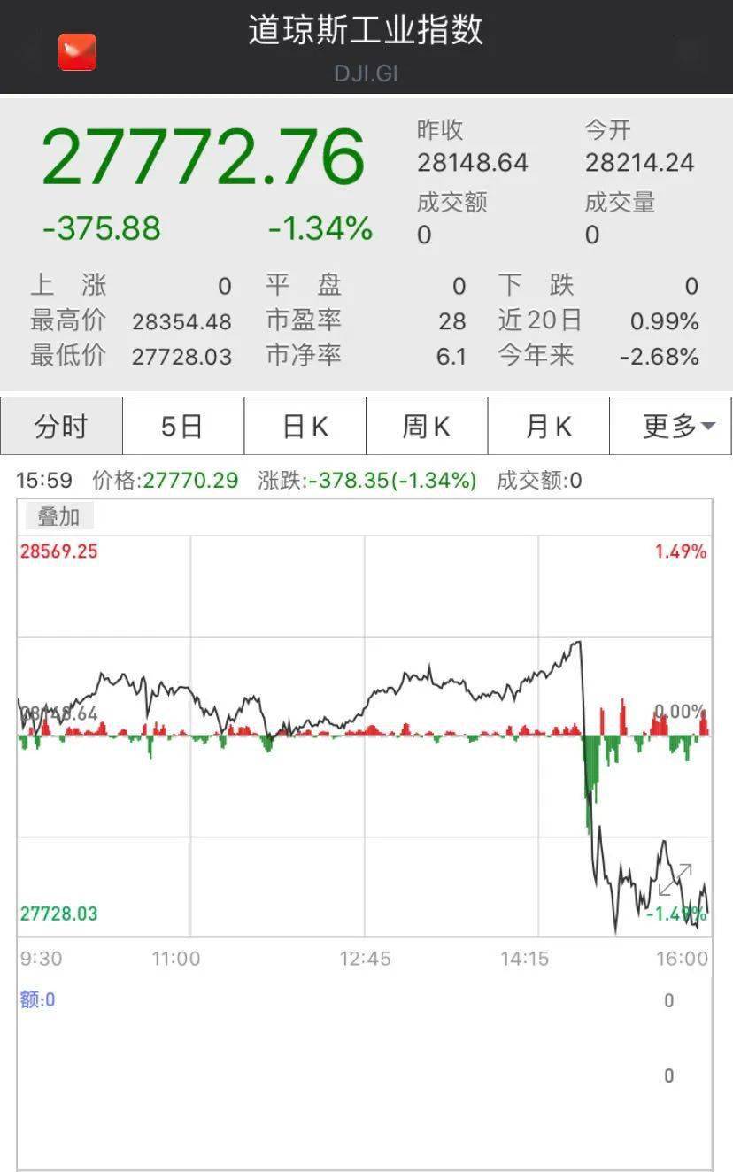 鲍威尔|特朗普治疗方案曝光！拒绝2.4万亿美元刺激计划，美股尾盘跳水，原油、黄金也大跌