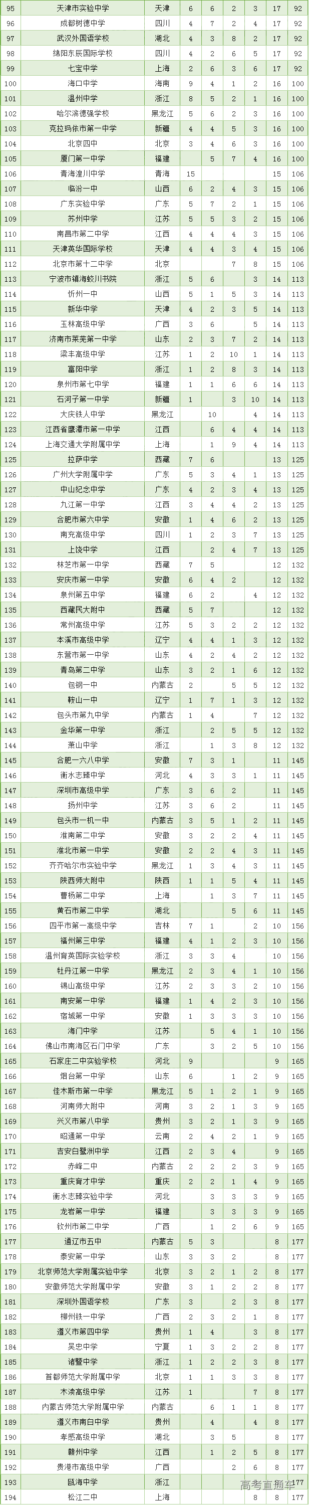 2020排名多少能上中_2020中国高校顶尖学科数量排名:90所大学236个学科上