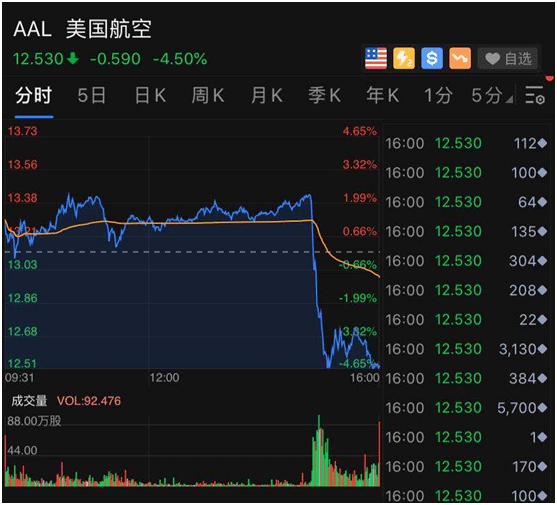 白宫|深夜惊魂！特朗普突然发飙：不谈了！美股尾盘直线闪崩，20分钟狂泻600多点！科技股大跌，原油、黄金也崩了！佩洛西：白宫完全乱套了