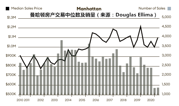 房地产|纽约楼市“高大上”光环褪色，曼哈顿已“人去楼空”？