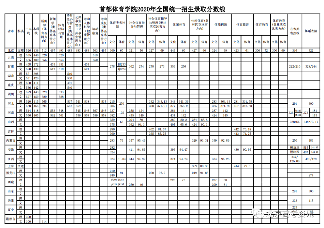 查看丨首都体育学院2020年在京各专业录取分数线出炉