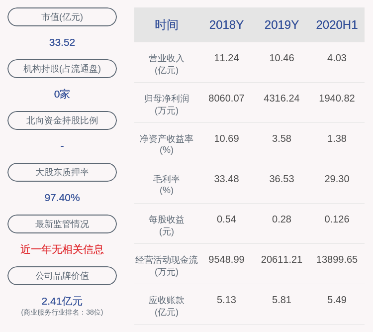 公司|易尚展示：控股股东刘梦龙减持307万股