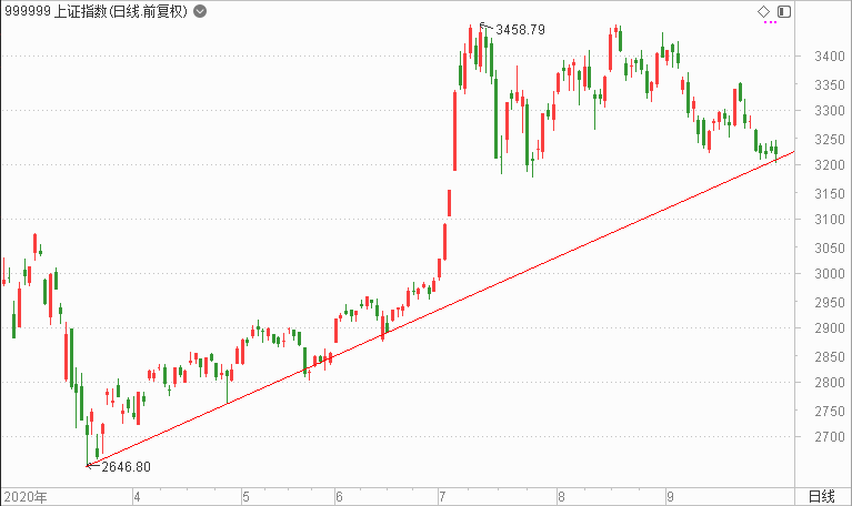 行情|明天A股开盘，“银十”行情会来吗？一大情形史上仅出现3次，百亿级私募两大举动透露玄机！
