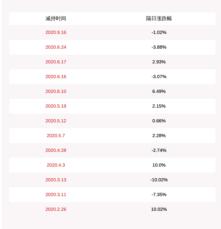 霍润|和胜股份：减持时间已经过半，三位股东合计减持约150万股