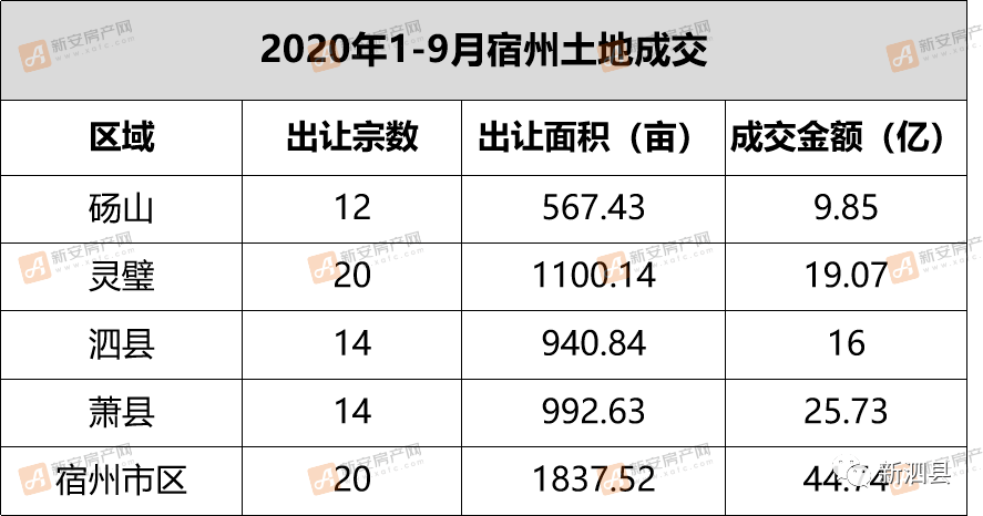 宿州各个区县gdp2020_宿州市区2018年至2020年住宅用地供应总量约在6900亩明年计划供应...(2)