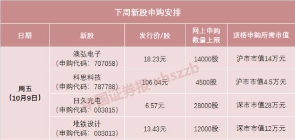 生产|中一签赚10万，今年已有12只！明天继续打新，有肉签