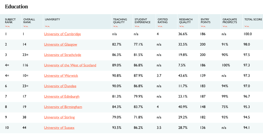 英国排名前十的大学_英国大学排名一览表