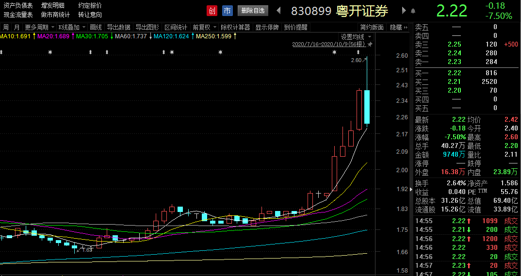 上市|什么信号？这家新三板老牌券商9月来涨幅竟“秒杀”所有Ａ股券商，最近董事长这样表态！