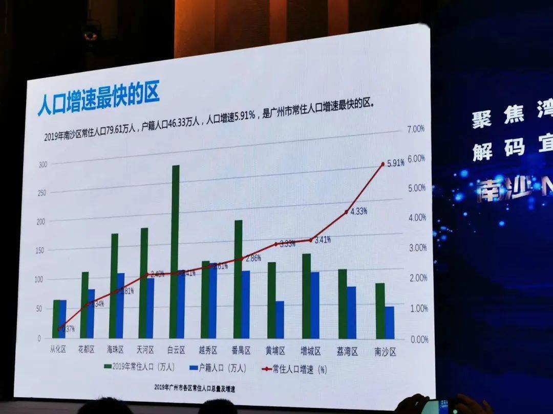 南沙人口_南沙大爆发 人口 GDP增速击败天河夺双料冠军 新注册企业破2万家(2)