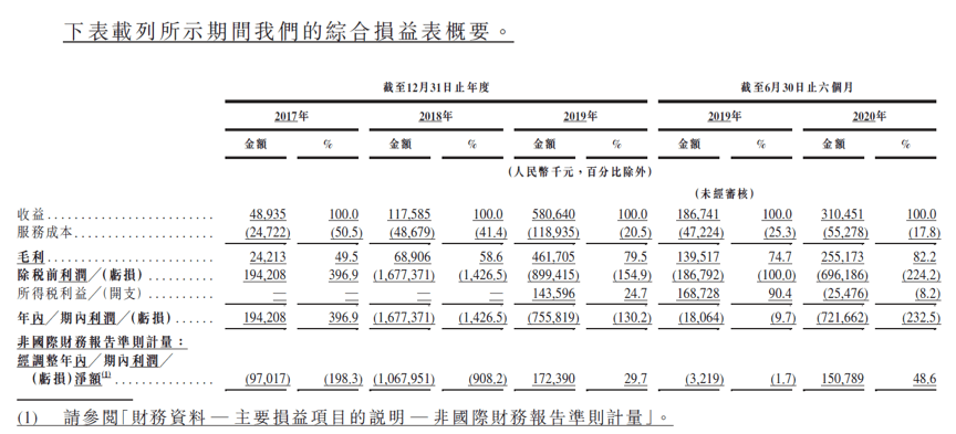资本|嘀嗒赴港IPO：顺风车市占率近七成，上半年营收3.1亿