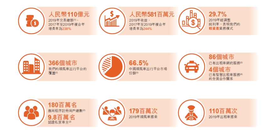 资本|嘀嗒赴港IPO：顺风车市占率近七成，上半年营收3.1亿