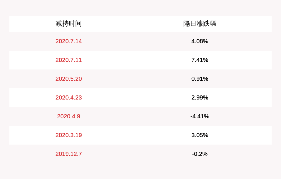 董建军|翔港科技：股东汤慧减持公司股份数量约1.75万股