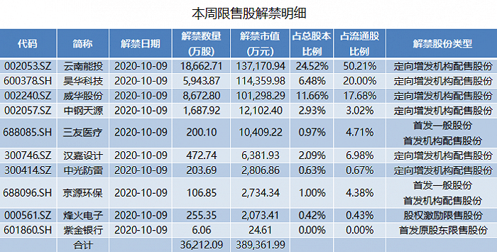 破发|10月超2200亿市值限售股上市，这家破发的农商行解禁规模居首